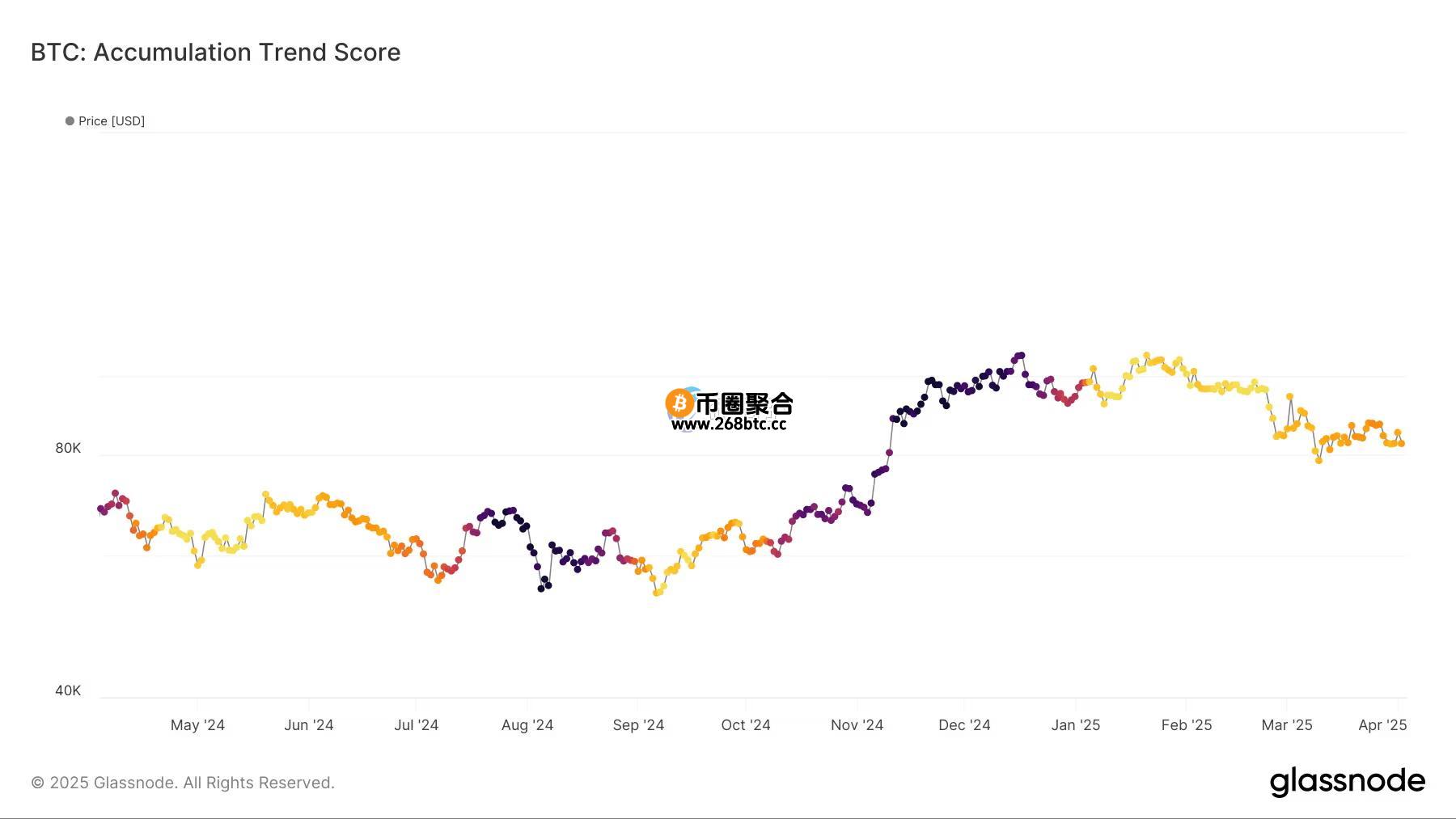 比特币:「囤币趋势指标(Accumulation Trend Score)」
