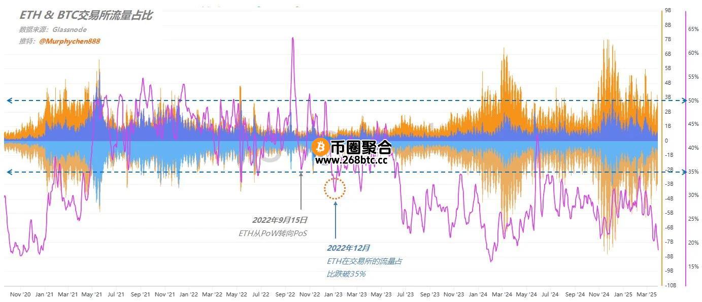 ETH/BTC交易所流量占比