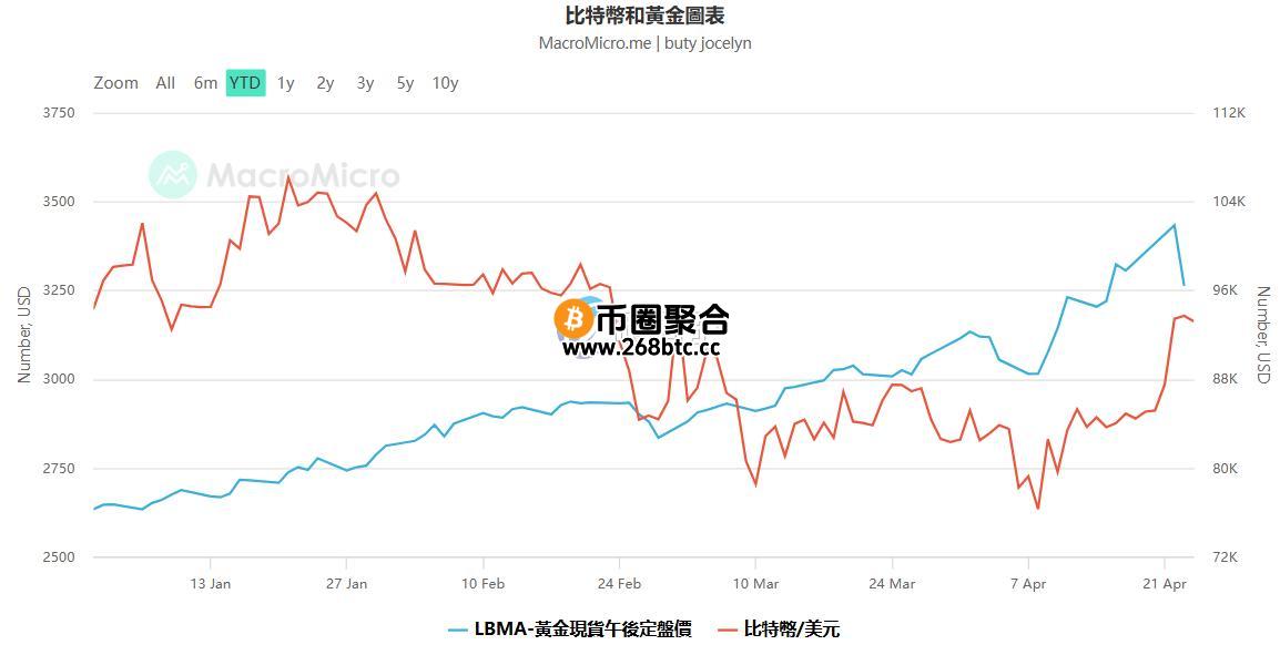 比特币与黄金相关性走强