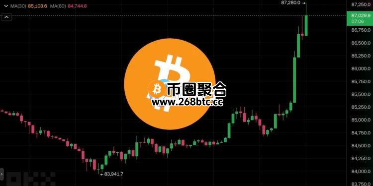 比特币最高触及87280美元、创四月初以来高点！本周关键注意事项一览