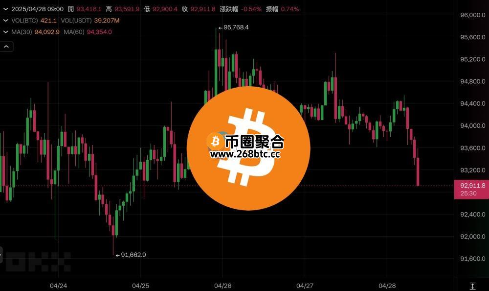比特币失守9.3万美元！关键经济数据：就业、通膨与Fed政策迷雾
