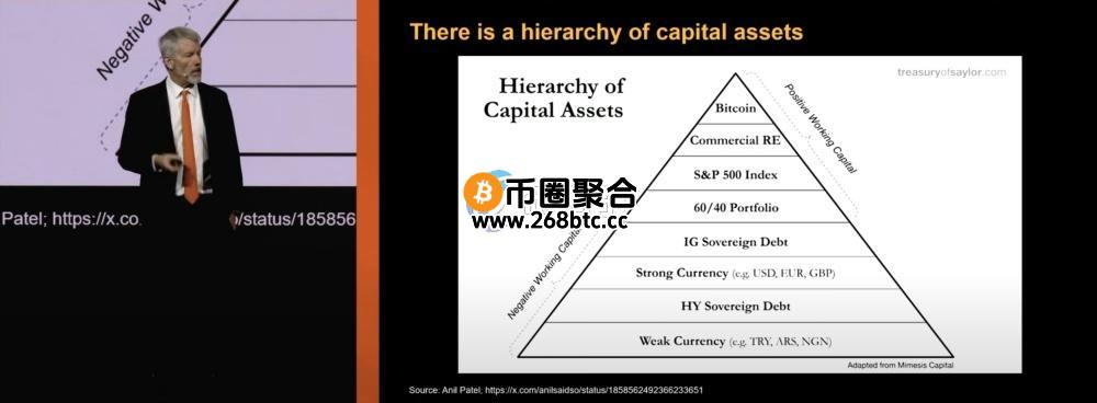 Saylor称比特币的价值已位于资产金字塔顶端
