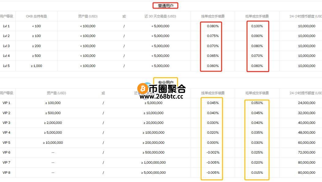 SOL现货交易手续费是多少？SOL现货手续费明细
