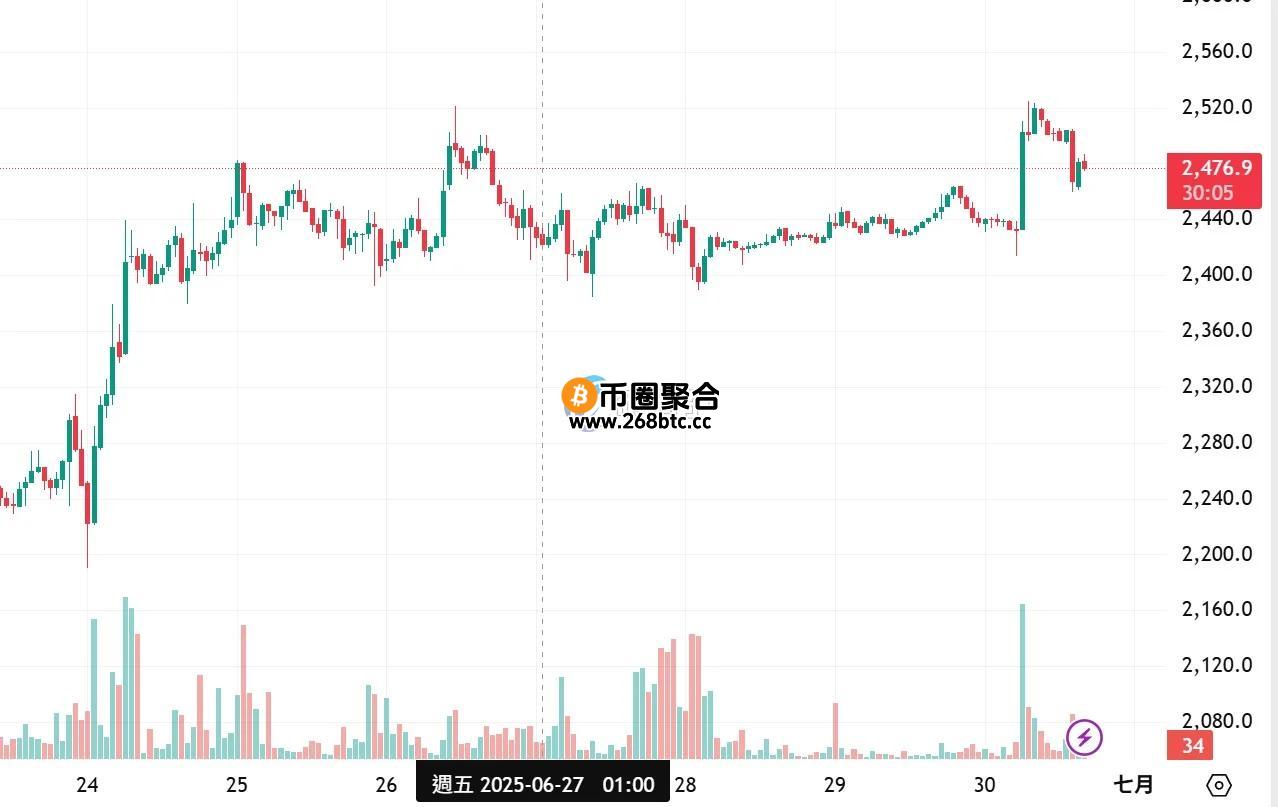 近一周最高与最低价差达17.8%