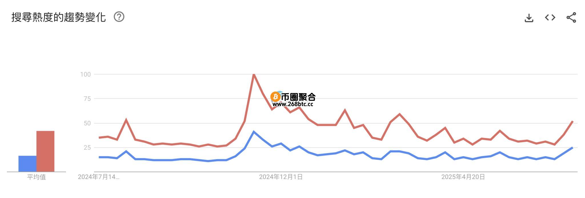 BTC和Bitcoin两个关键字搜索的热度量表