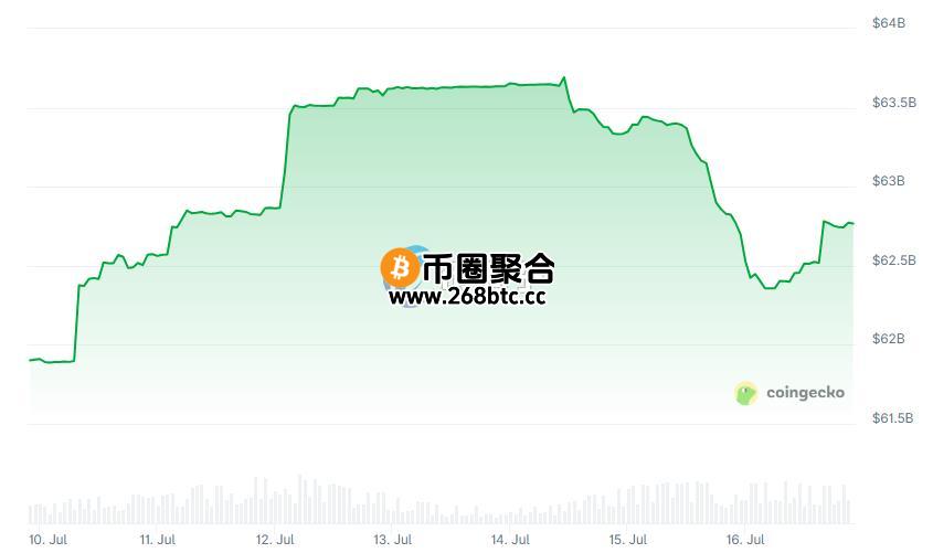 USDC市值走势