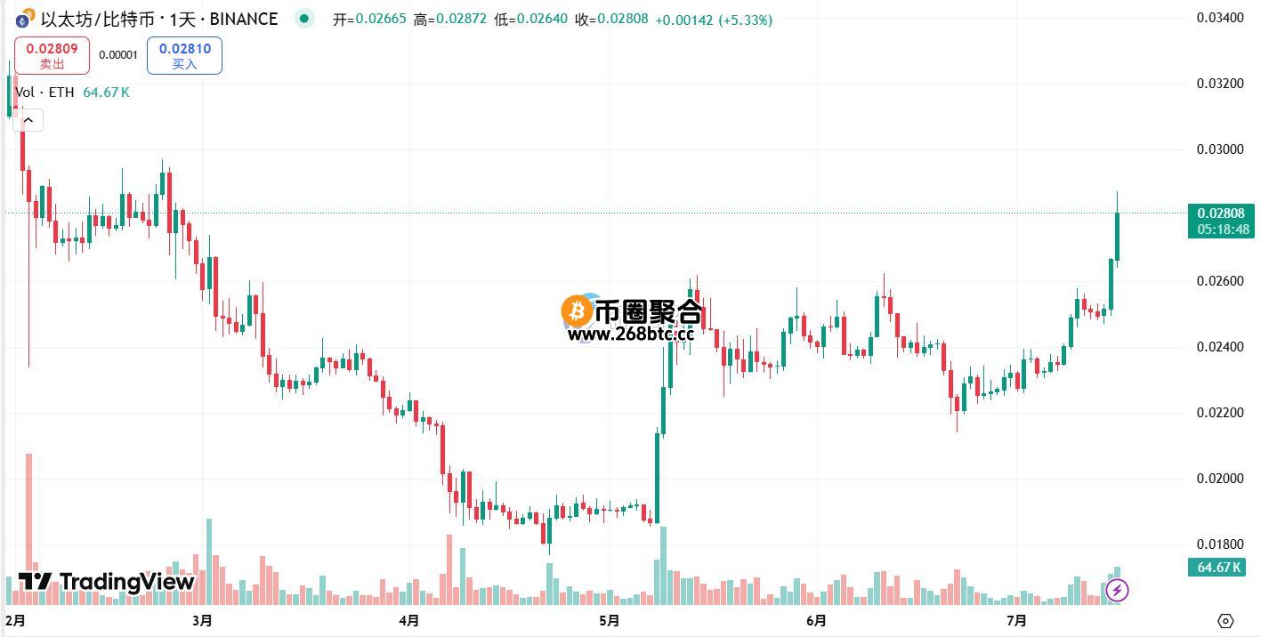 ETH/BTC汇率