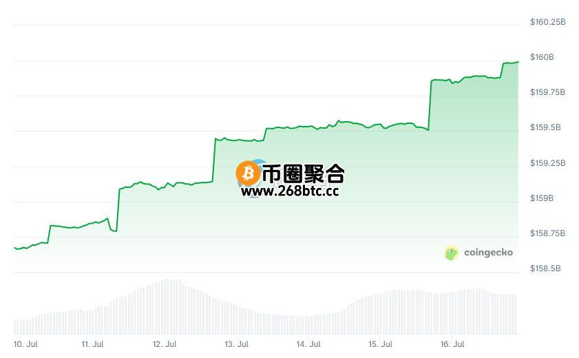 USDT市值走势