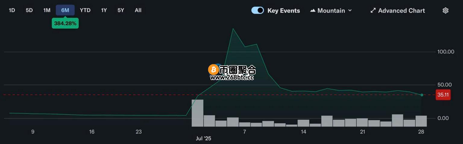 BitMine过去半年走势