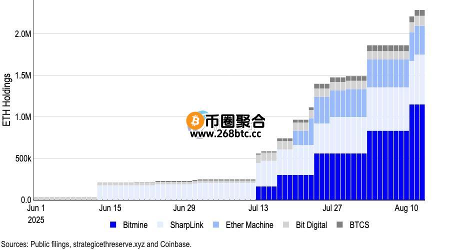 各加密储备公司持有的ETH数量