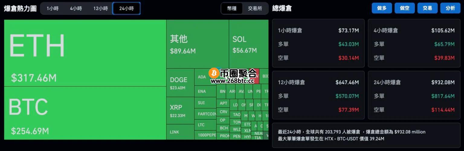 比特币跌破10.9万美元、全网超20万人爆仓！Tom Lee：以太坊很快触底