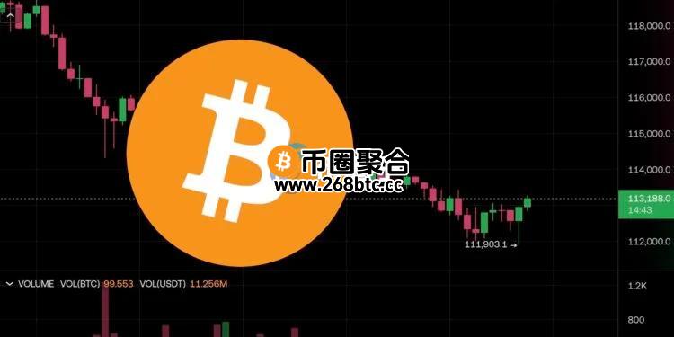 比特币现货ETF净流出创半年新高！BTC一度跌破11.2万 以太坊失守3400美元
