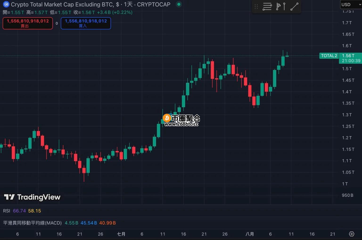 不含比特币的总市值(TOTAL2)