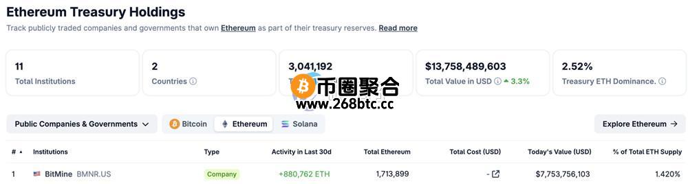 据CoinGecko数据显示，BitMine仍是全球持有ETH最多的储备企业