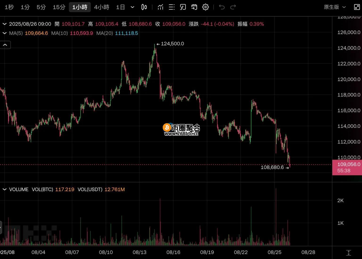 BTC走势