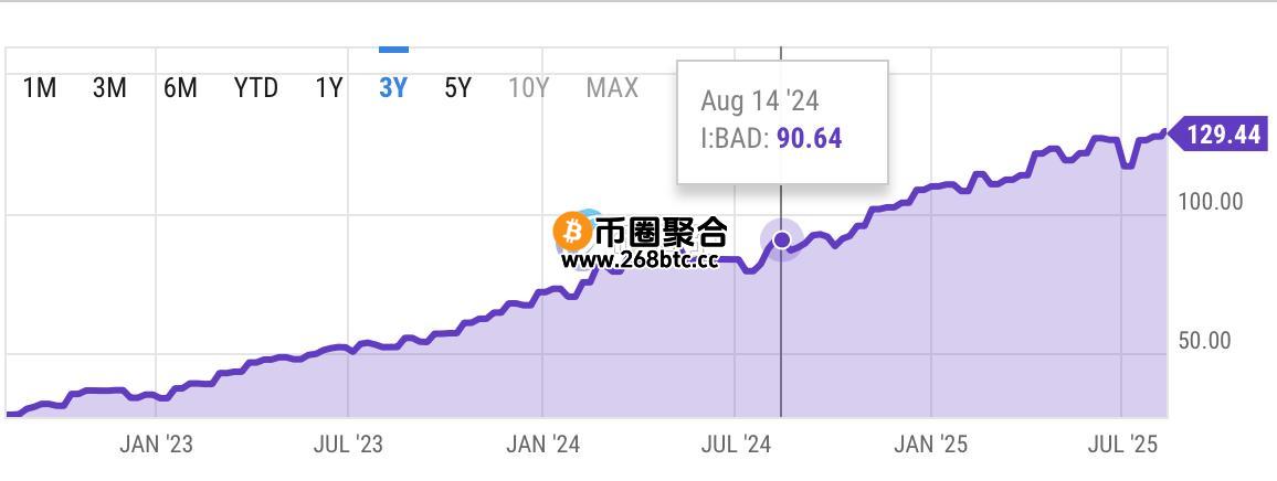 图表显示，如果去年挖一颗BTC要跑90兆次来计算，现在得跑129兆次，等于要多算快一半