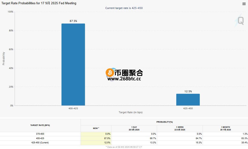 市场预计9月降息机率为87.5%
