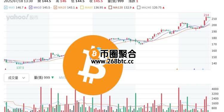 持续受到激励！台湾智通科创(8932)投资比特币储备公司SORA后股价创新高