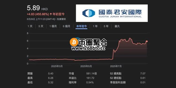 香港国泰君安上线加密货币交易服务！1788.HK股价今年暴涨450%