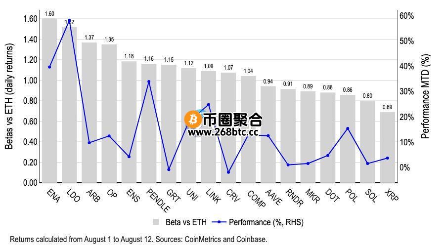 三个月内特定山寨币与每日ETH报酬率的Beta值
