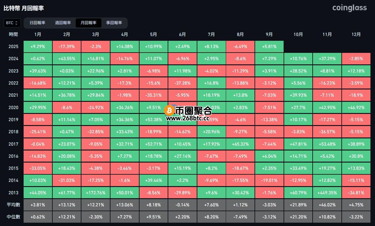 比特币月度回报率