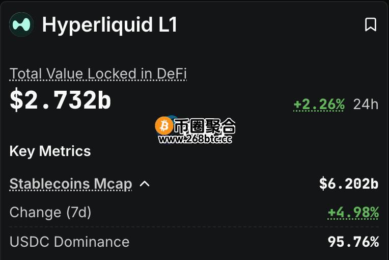 从DefiLlama数据表示，目前USDC还是占据Hyperliquid稳定币供应的95%