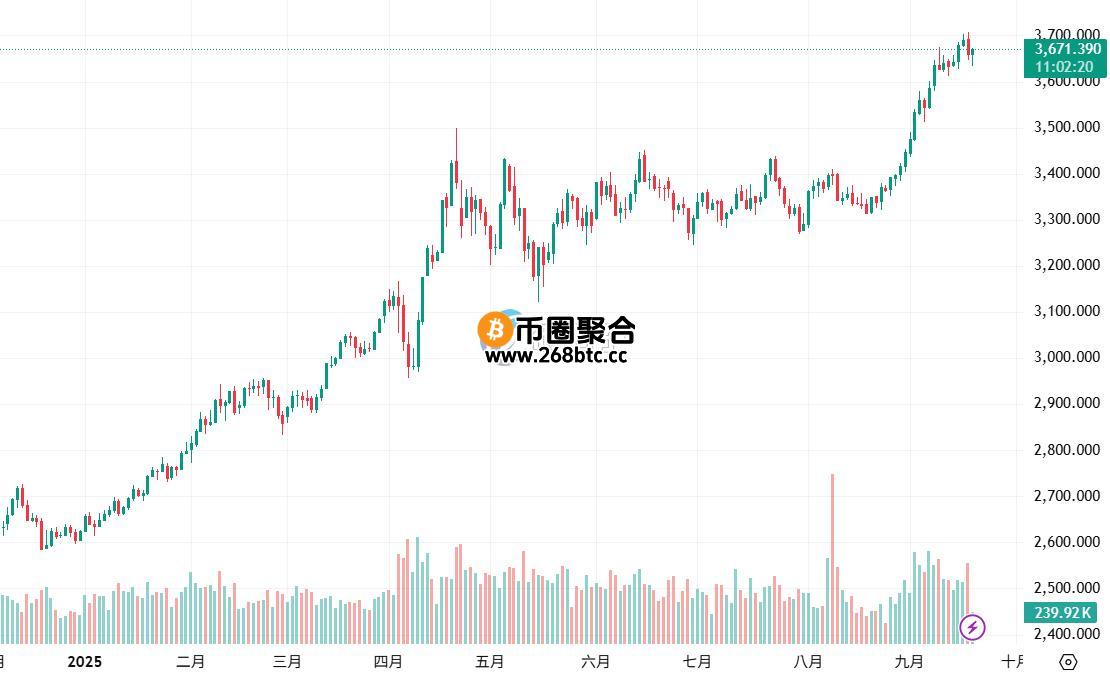 黄金价格走势