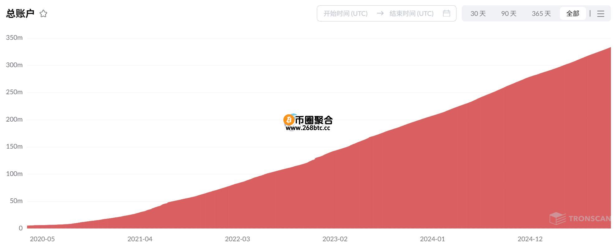2020-2025 TRON账户数增长走势图表来源：TRONSCAN