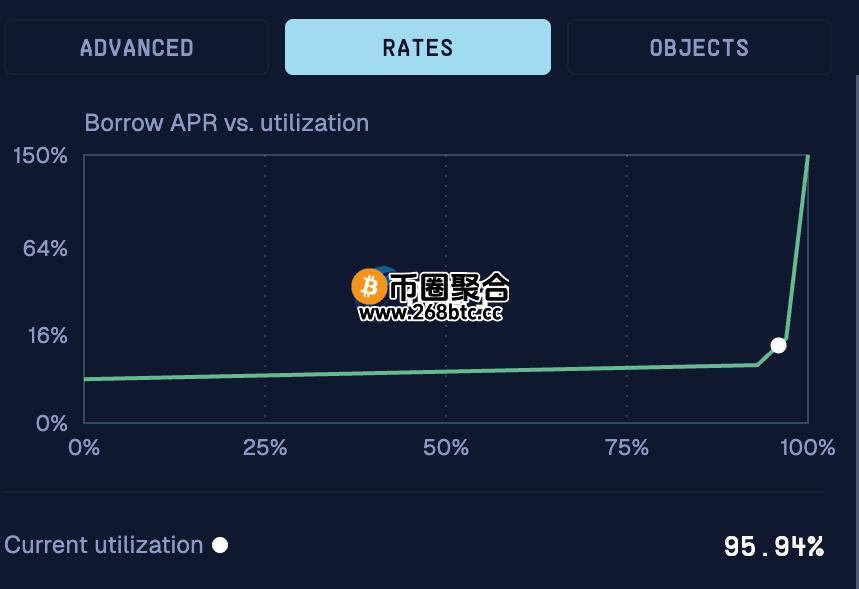 SuiLend USDC使用率