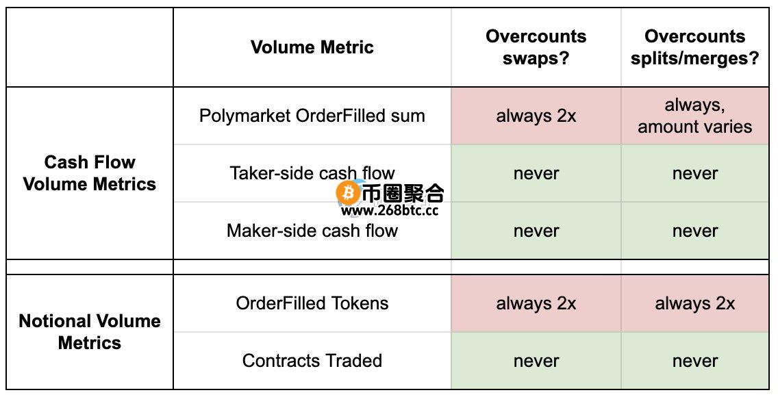 重复计算对「名义交易量」与「现金流量交易量」数据的影响