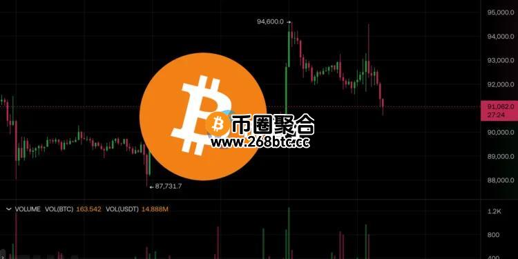 比特币一度冲上9.4万美元后卖压涌现跌破9.1万美元！鲍威尔记者会讲话重点整理